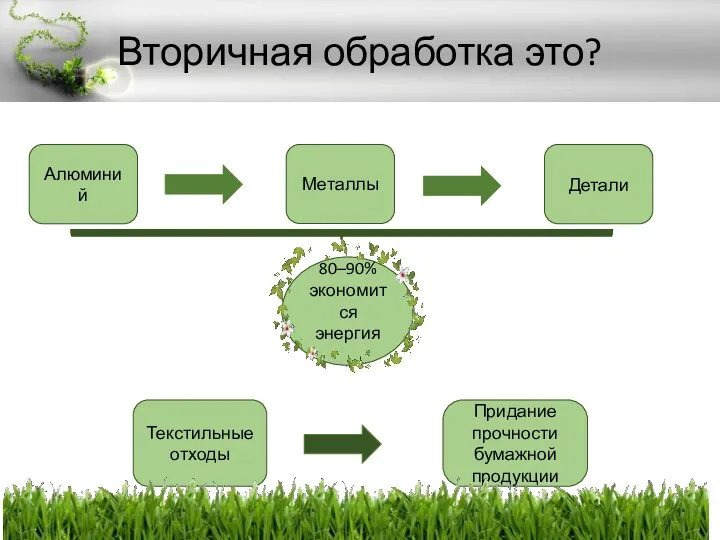 Вторичная обработка это? Металлы Детали Алюминий 80–90% экономится энергия Текстильные отходы Придание прочности бумажной продукции