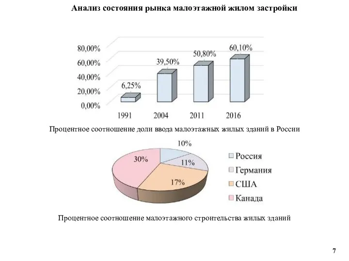 Анализ состояния рынка малоэтажной жилом застройки Процентное соотношение доли ввода малоэтажных