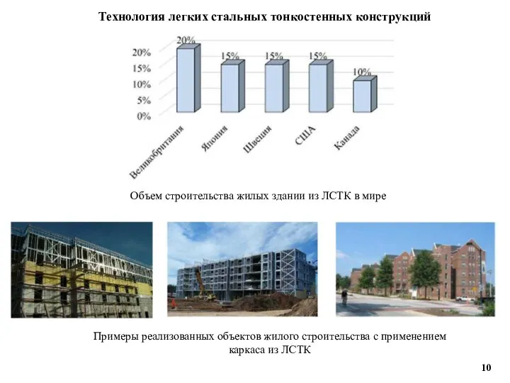 Технология легких стальных тонкостенных конструкций Объем строительства жилых здании из ЛСТК