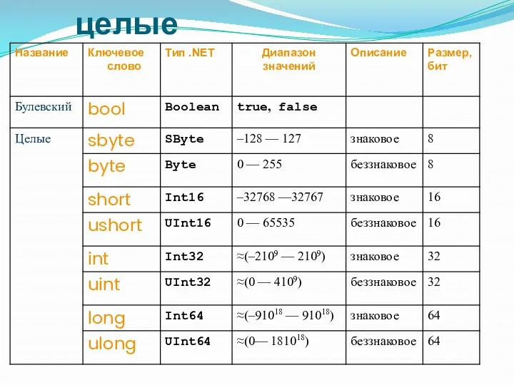 Логический и целые