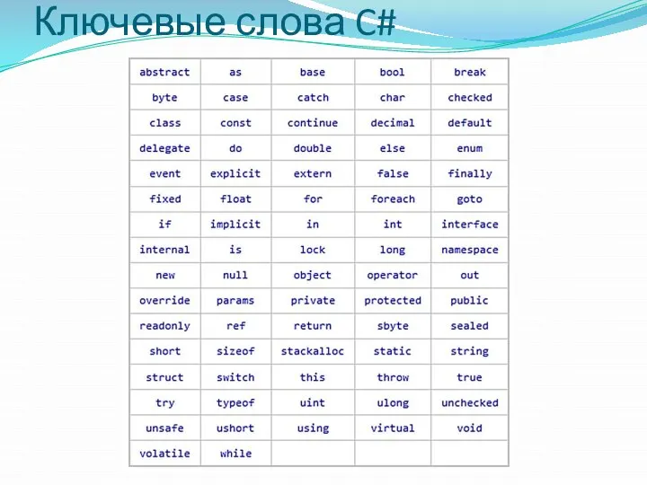 Ключевые слова C#