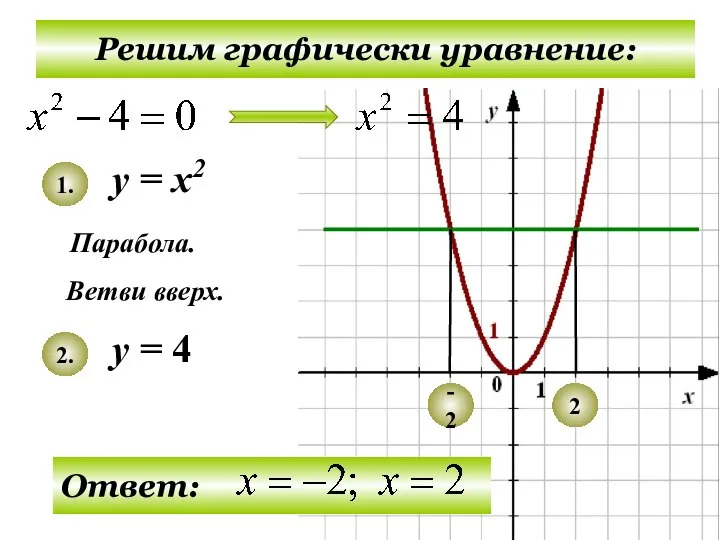 Решим графически уравнение: у = х2 у = 4 Парабола. Ветви вверх. 1. 2. -2 2