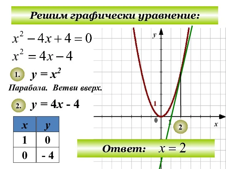 Решим графически уравнение: у = х2 у = 4х - 4