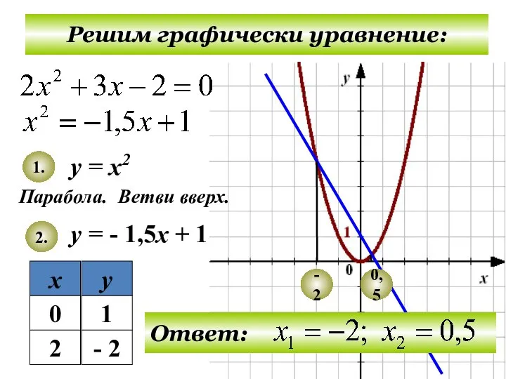 Решим графически уравнение: у = х2 у = - 1,5х +