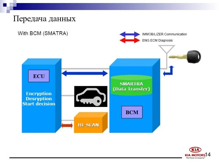 Передача данных ECU BCM
