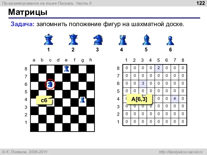 Матрицы Задача: запомнить положение фигур на шахматной доске. 1 2 3 4 5 6 c6 A[6,3]