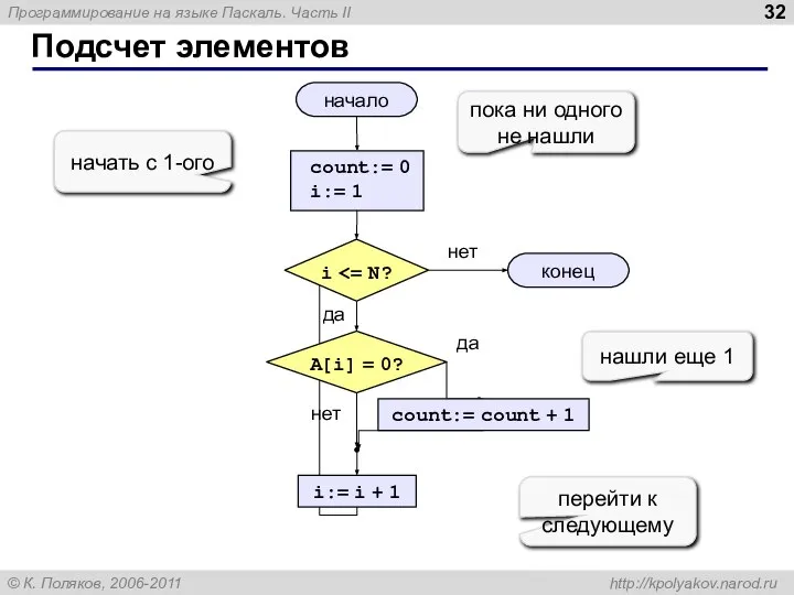 Подсчет элементов начало конец нет да нет да count:= 0 i:=