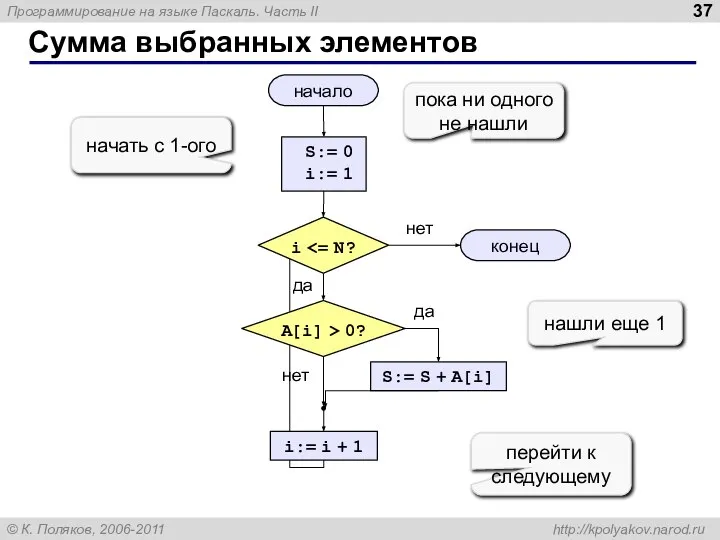 Сумма выбранных элементов начало конец нет да нет да S:= 0