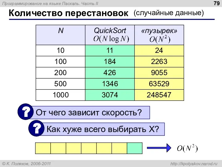 Количество перестановок (случайные данные)