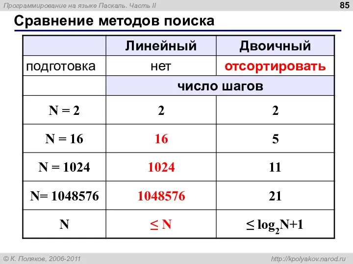 Сравнение методов поиска