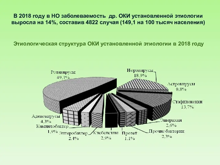 Этиологическая структура ОКИ установленной этиологии в 2018 году В 2018 году