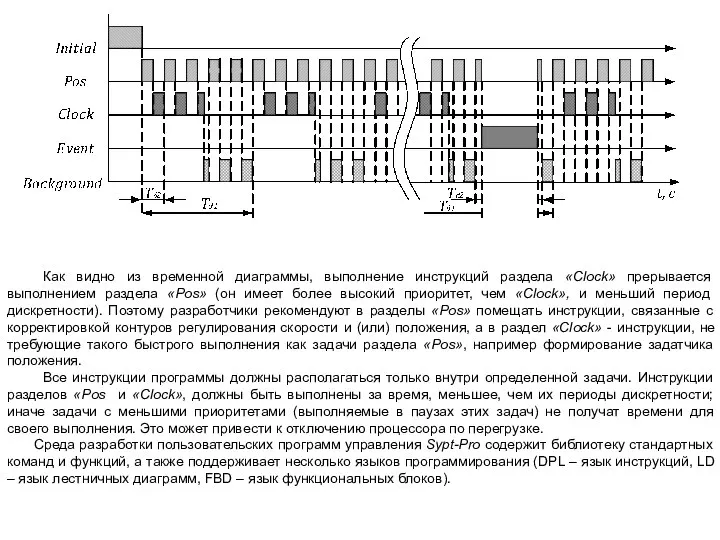 Как видно из временной диаграммы, выполнение инструкций раздела «Clock» прерывается выполнением