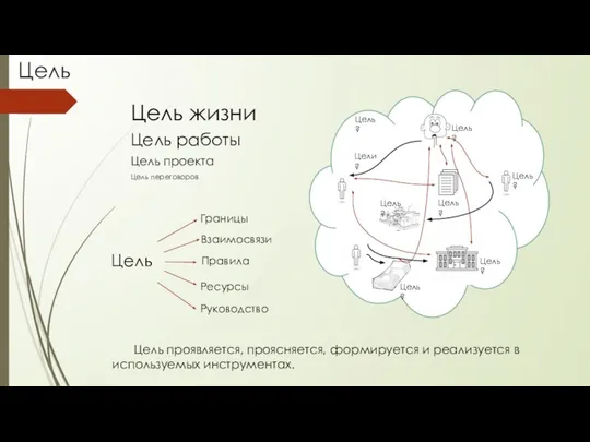 Цель Цель жизни Цель работы Цель проекта Цель переговоров Цель проявляется,