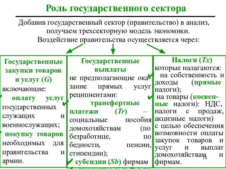 Роль государственного сектора Добавив государственный сектор (правительство) в анализ, получаем трехсекторную