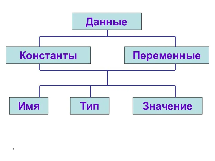 Данные Константы Переменные Тип Имя Значение *