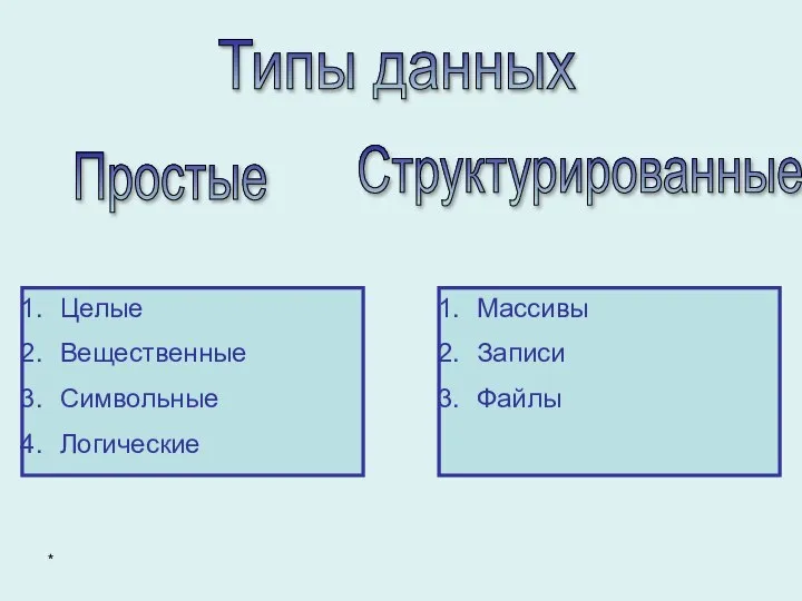 Типы данных Простые Структурированные Целые Вещественные Символьные Логические Массивы Записи Файлы *