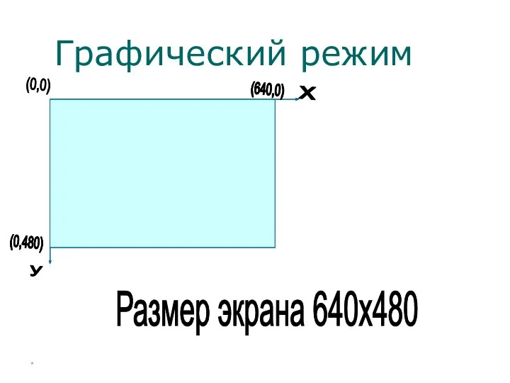 Графический режим Размер экрана 640х480 (0,0) (640,0) (0,480) y х (0,0) (640,0) (0,480) y х *