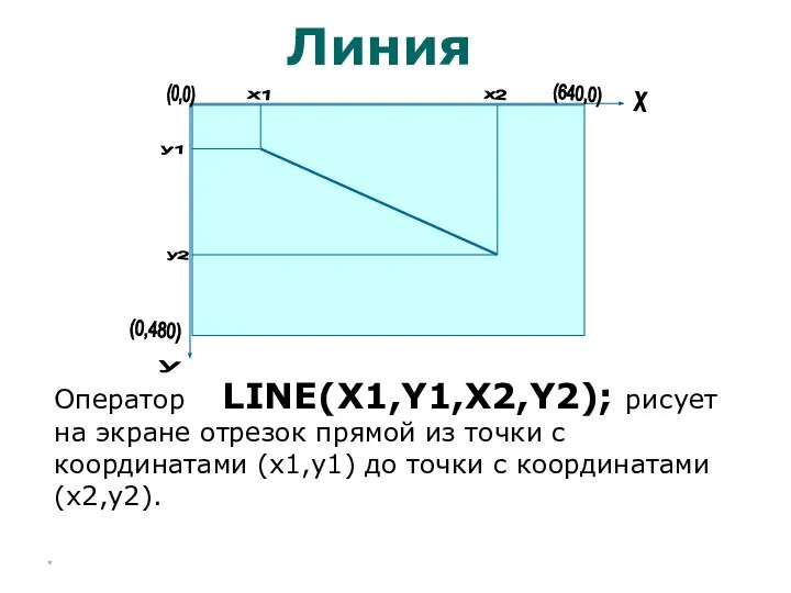 Линия Оператор LINE(X1,Y1,X2,Y2); рисует на экране отрезок прямой из точки с