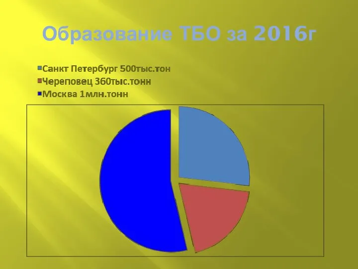 Образование ТБО за 2016г