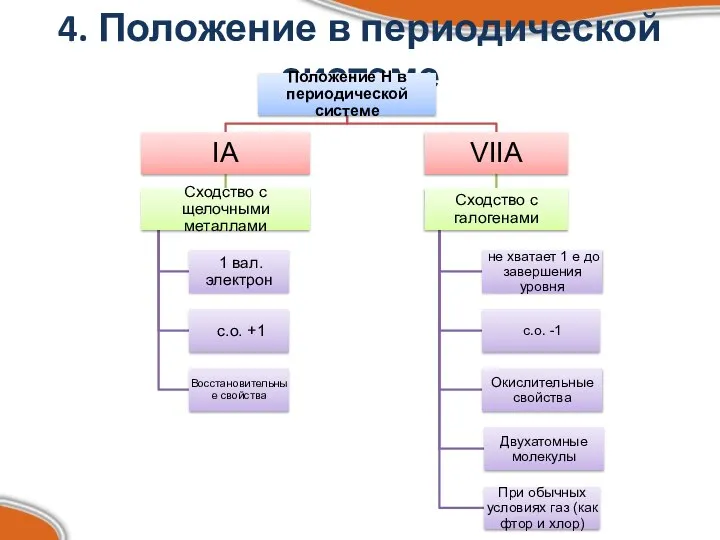 4. Положение в периодической системе