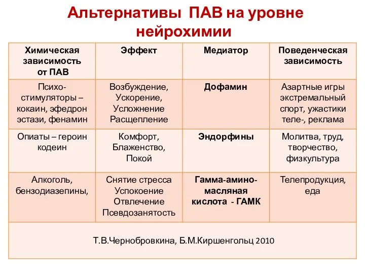 Альтернативы ПАВ на уровне нейрохимии