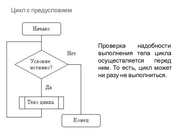 Цикл с предусловием Проверка надобности выполнения тела цикла осуществляется перед ним.