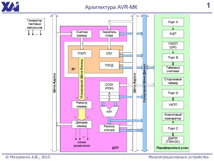 1 Архитектура AVR-МК © Мазуренко А.В., 2015 Микропроцессорные устройства