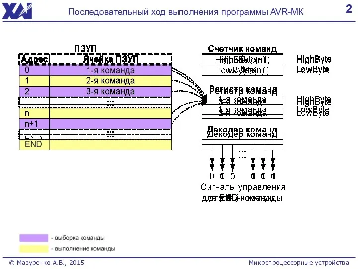 2 Последовательный ход выполнения программы AVR-МК © Мазуренко А.В., 2015 Микропроцессорные устройства