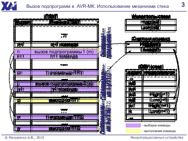 3 Вызов подпрограмм в AVR-МК. Использование механизма стека © Мазуренко А.В., 2015 Микропроцессорные устройства