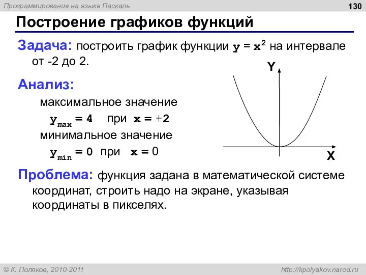 Построение графиков функций Задача: построить график функции y = x2 на