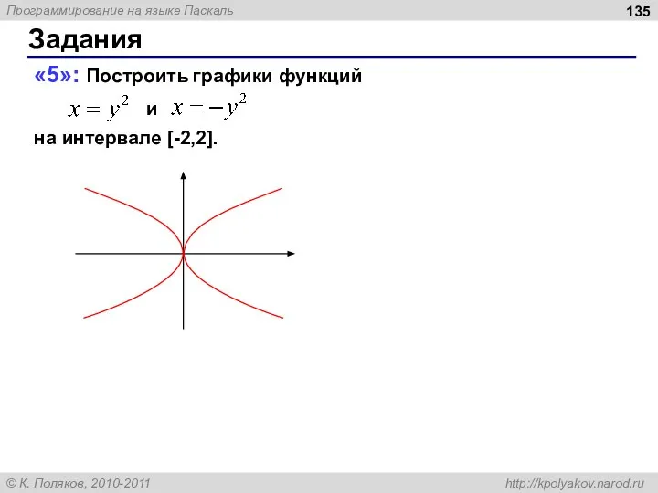 Задания «5»: Построить графики функций и на интервале [-2,2].