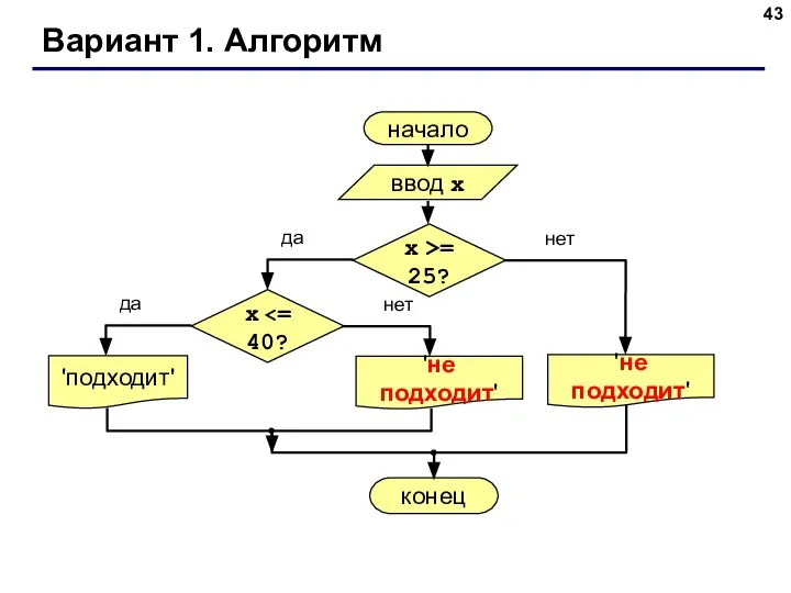 Вариант 1. Алгоритм начало ввод x 'подходит' конец да нет x