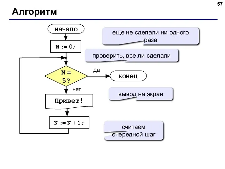 Алгоритм начало Привет! конец да нет N = 5? N :=