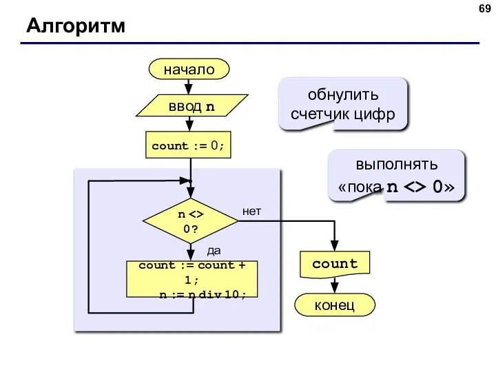 Алгоритм начало count конец нет да n 0? count := 0;