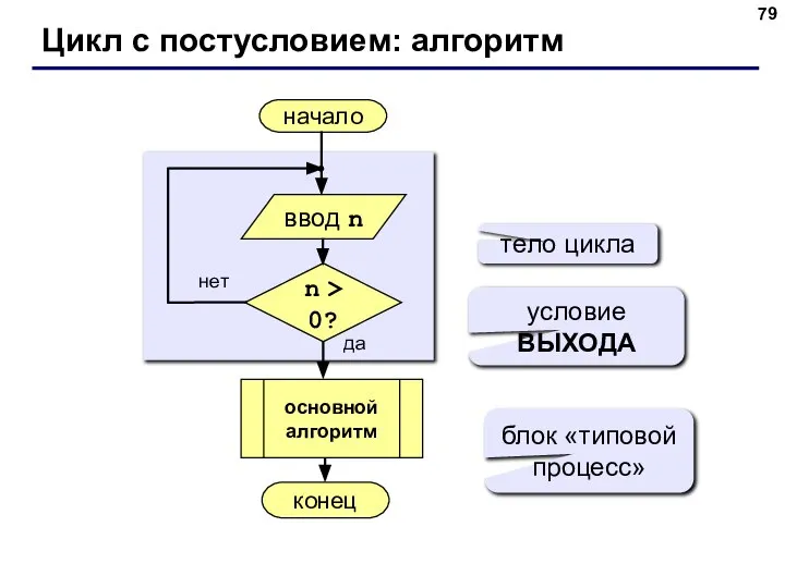 Цикл с постусловием: алгоритм начало конец да нет n > 0?