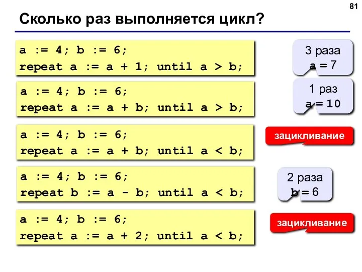 Сколько раз выполняется цикл? a := 4; b := 6; repeat