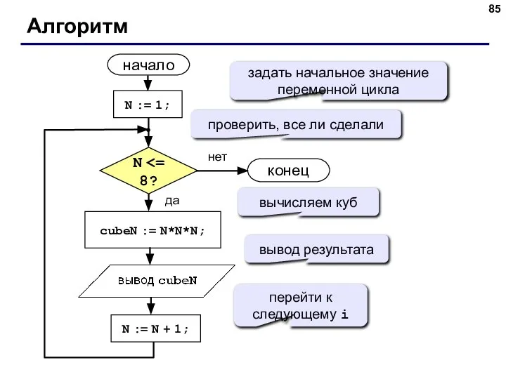 Алгоритм начало конец нет да N N := 1; N :=