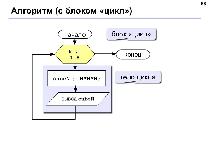 Алгоритм (с блоком «цикл») начало конец cubeN := N*N*N; N := 1,8 блок «цикл» тело цикла