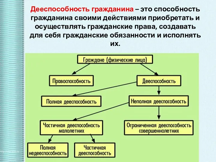 Дееспособность гражданина – это способность гражданина своими действиями приобретать и осуществлять