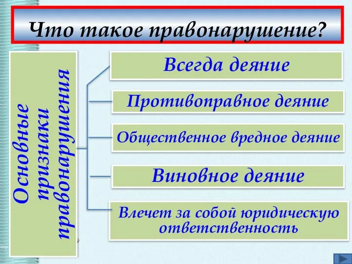 Основные признаки правонарушения Противоправное деяние Общественное вредное деяние Виновное деяние Всегда