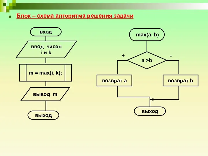 Блок – схема алгоритма решения задачи