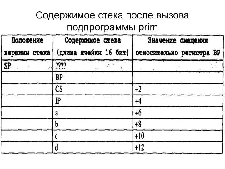 Содержимое стека после вызова подпрограммы prim