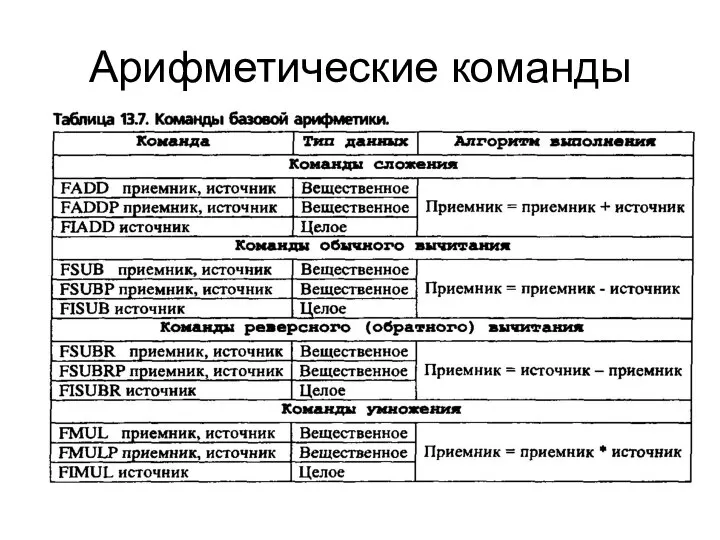 Арифметические команды