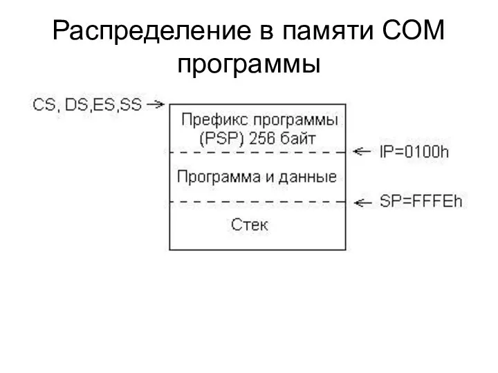 Распределение в памяти СОМ программы