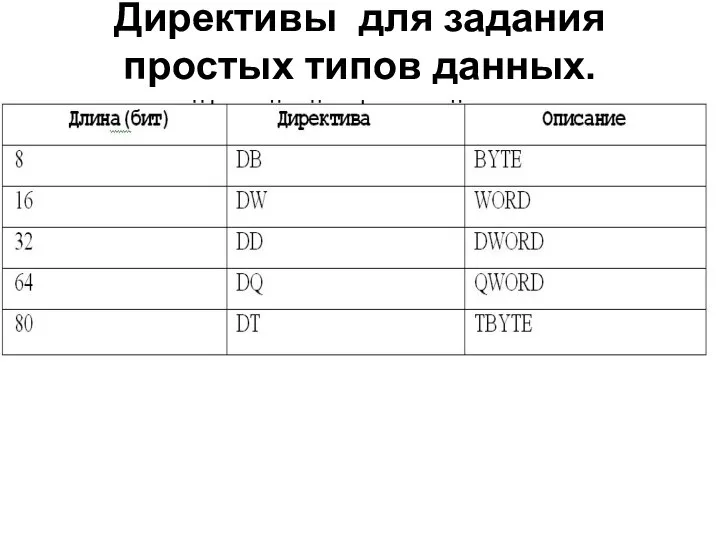 Директивы для задания простых типов данных.