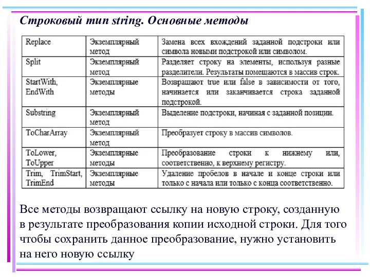 Строковый тип string. Основные методы Все методы возвращают ссылку на новую