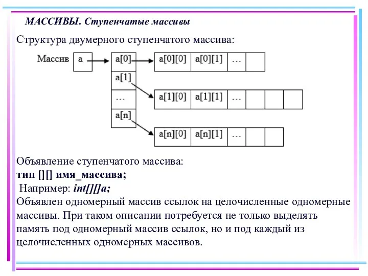 МАССИВЫ. Ступенчатые массивы Структура двумерного ступенчатого массива: Объявление ступенчатого массива: тип