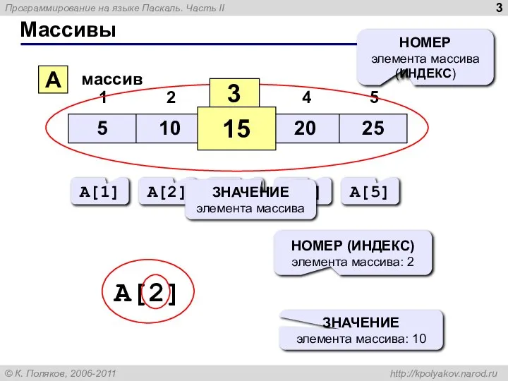 Массивы A массив 3 15 НОМЕР элемента массива (ИНДЕКС) A[1] A[2]