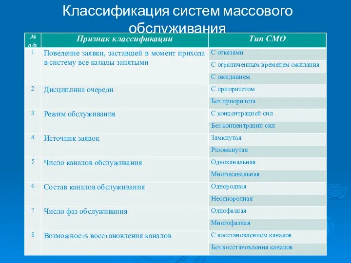 Классификация систем массового обслуживания