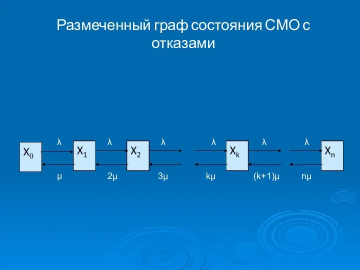 Размеченный граф состояния СМО с отказами λ λ λ λ λ